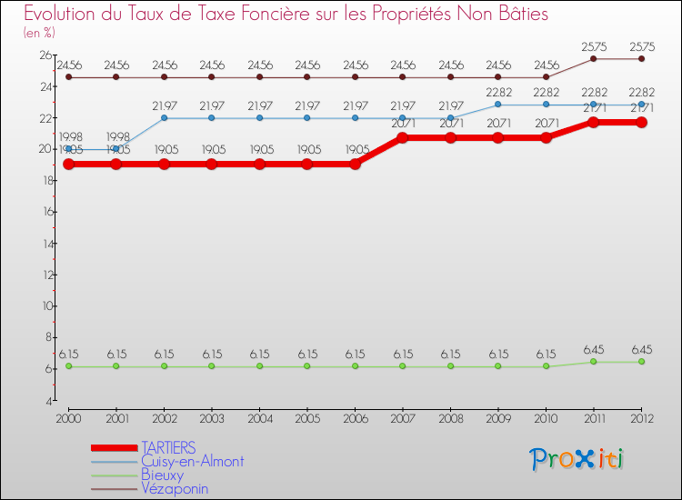 Evolution du taux de la taxe foncière sur les immeubles et terrains non batis pour TARTIERS et les communes proches de 2000 à 2012 Comparaison des taux de la taxe foncière sur les immeubles et terrains non batis pour TARTIERS et les communes voisines de 2000 à 2012