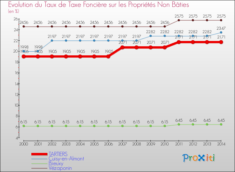 Evolution du taux de la taxe foncière sur les immeubles et terrains non batis pour TARTIERS et les communes proches de 2000 à 2014 Comparaison des taux de la taxe foncière sur les immeubles et terrains non batis pour TARTIERS et les communes voisines de 2000 à 2014