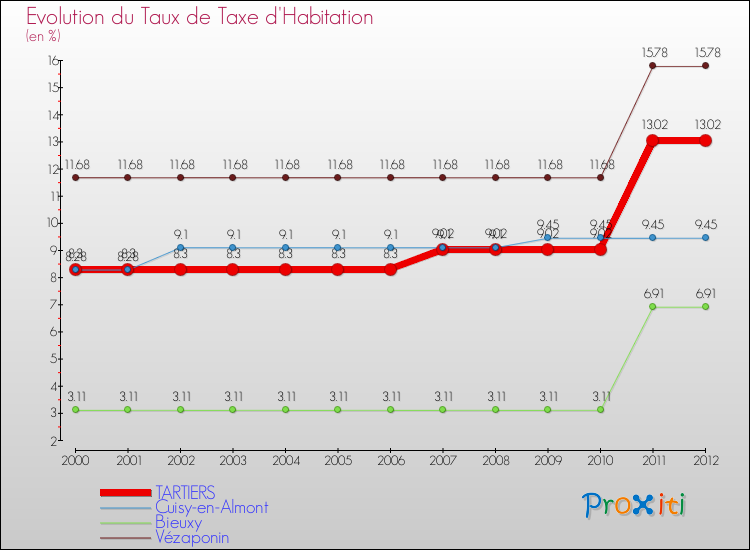 Evolution du taux de la taxe d'habitation pour TARTIERS et les communes proches Comparaison des taux de la taxe d'habitation pour TARTIERS et les communes voisines