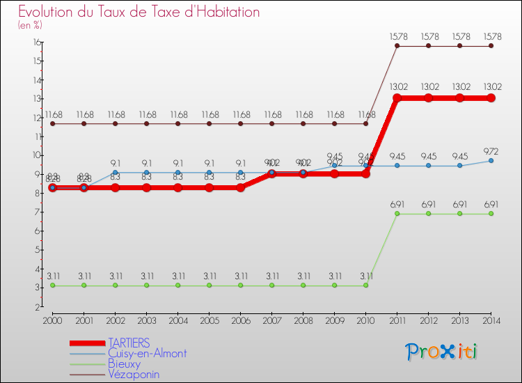 Evolution du taux de la taxe d'habitation pour TARTIERS et les communes proches de 2000 à 2014 Comparaison des taux de la taxe d'habitation pour TARTIERS et les communes voisines de 2000 à 2014