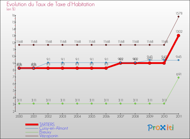 Evolution du taux de la taxe d'habitation pour TARTIERS et les communes proches Comparaison des taux de la taxe d'habitation pour TARTIERS et les communes voisines