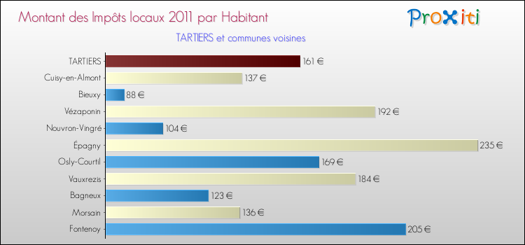 Montant des impôts locaux par Habitant pour TARTIERS et les communes proches Comparaison des impôts locaux par habitant pour TARTIERS et les communes voisines