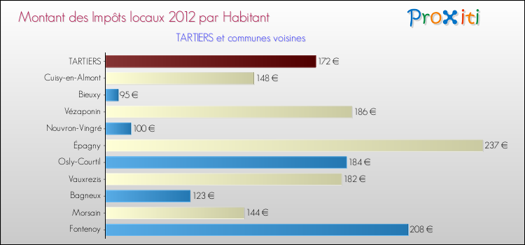 Montant des impôts locaux par Habitant pour TARTIERS et les communes proches Comparaison des impôts locaux par habitant pour TARTIERS et les communes voisines