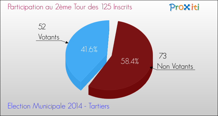 Participation au 2ème Tour des Elections Municipales 2014 de la commune de Tartiers Elections Municipales 2014 - Participation au 2ème Tour pour la commune de Tartiers