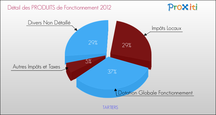 Décomposition du Budget de Fonctionnement 2012 de la commune de TARTIERS Budget de Fonctionnement 2012 pour la commune de TARTIERS