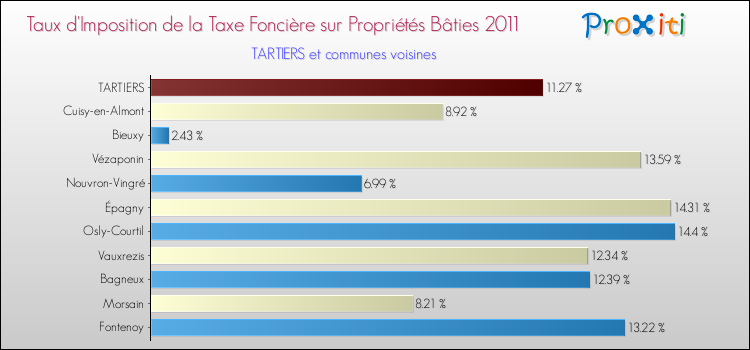 Taux d'imposition de la taxe foncière sur le bati 2011 pour TARTIERS et les communes proches Comparaison des taux d'imposition de la taxe foncière sur le bati 2011 pour TARTIERS et les communes voisines