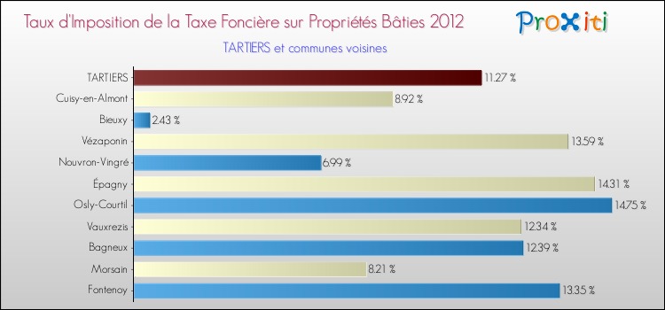 Taux d'imposition de la taxe foncière sur le bati 2012 pour TARTIERS et les communes proches Comparaison des taux d'imposition de la taxe foncière sur le bati 2012 pour TARTIERS et les communes voisines