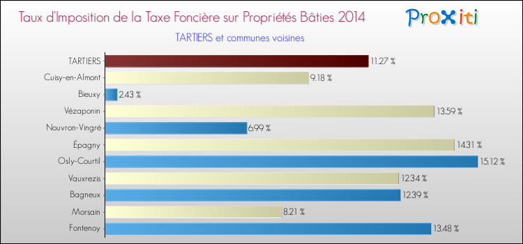 Taux d'imposition de la taxe foncière sur le bati 2014 pour TARTIERS et les communes proches Comparaison des taux d'imposition de la taxe foncière sur le bati 2014 pour TARTIERS et les communes voisines