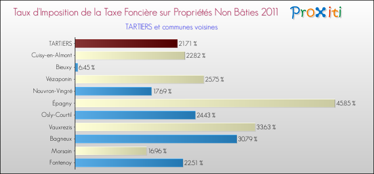 Taux d'imposition de la taxe foncière sur les immeubles et terrains non batis 2011 pour TARTIERS et les communes proches Comparaison des taux d'imposition de la taxe foncière sur les immeubles et terrains non batis 2011 pour TARTIERS et les communes voisines