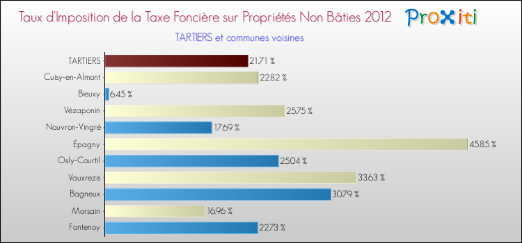 Taux d'imposition de la taxe foncière sur les immeubles et terrains non batis 2012 pour TARTIERS et les communes proches Comparaison des taux d'imposition de la taxe foncière sur les immeubles et terrains non batis 2012 pour TARTIERS et les communes voisines