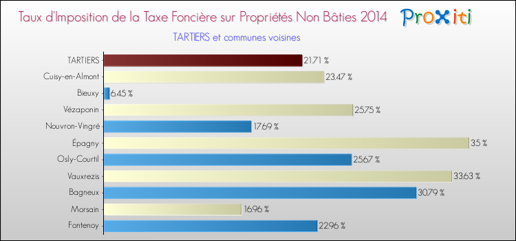 Taux d'imposition de la taxe foncière sur les immeubles et terrains non batis 2014 pour TARTIERS et les communes proches Comparaison des taux d'imposition de la taxe foncière sur les immeubles et terrains non batis 2014 pour TARTIERS et les communes voisines