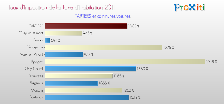 Taux d'imposition de la taxe d'habitation 2011 pour TARTIERS et les communes proches Comparaison des taux d'imposition de la taxe d'habitation 2011 pour TARTIERS et les communes voisines