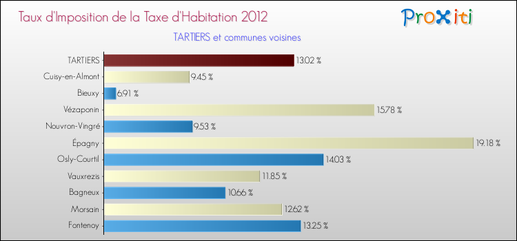 Taux d'imposition de la taxe d'habitation 2012 pour TARTIERS et les communes proches Comparaison des taux d'imposition de la taxe d'habitation 2012 pour TARTIERS et les communes voisines