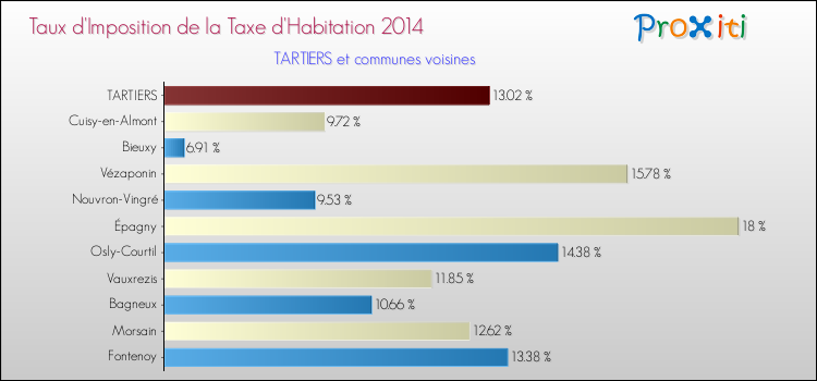 Taux d'imposition de la taxe d'habitation 2014 pour TARTIERS et les communes proches Comparaison des taux d'imposition de la taxe d'habitation 2014 pour TARTIERS et les communes voisines