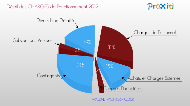 Décomposition des Charges de Fonctionnement 2012 de la commune de TAVAUX-ET-PONTSéRICOURT Charges de Fonctionnement 2012 pour la commune de TAVAUX-ET-PONTSéRICOURT