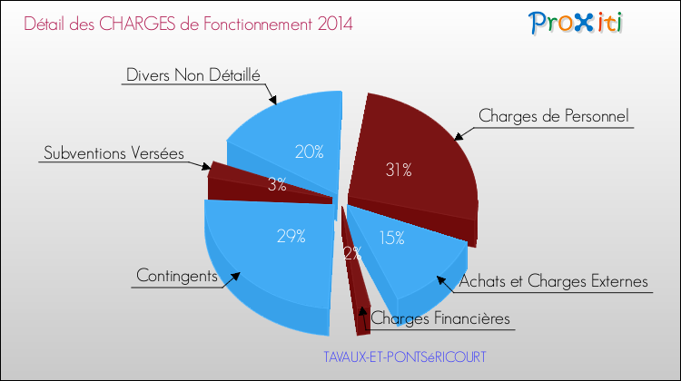 Décomposition des Charges de Fonctionnement 2014 de la commune de TAVAUX-ET-PONTSéRICOURT Charges de Fonctionnement 2014 pour la commune de TAVAUX-ET-PONTSéRICOURT