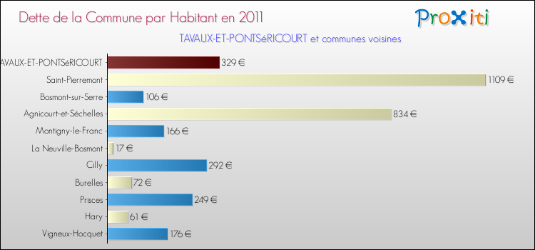 Dette par habitant de la commune en 2011 pour TAVAUX-ET-PONTSéRICOURT et les communes proches Comparaison de la dette par habitant de la commune en 2011 pour TAVAUX-ET-PONTSéRICOURT et les communes voisines