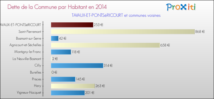 Dette par habitant de la commune en 2014 pour TAVAUX-ET-PONTSéRICOURT et les communes proches Comparaison de la dette par habitant de la commune en 2014 pour TAVAUX-ET-PONTSéRICOURT et les communes voisines