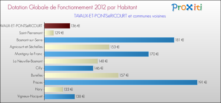Montant des dotations globales de fonctionnement DGF par Habitant pour TAVAUX-ET-PONTSéRICOURT et les communes proches Comparaison des des dotations globales de fonctionnement DGF par habitant pour TAVAUX-ET-PONTSéRICOURT et les communes voisines
