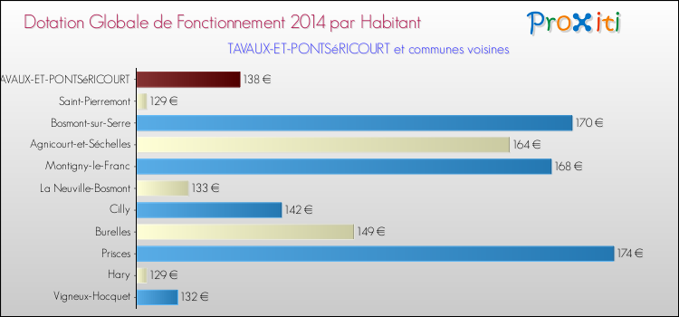 Montant des dotations globales de fonctionnement DGF par Habitant pour TAVAUX-ET-PONTSéRICOURT et les communes proches en 2014. Comparaison des des dotations globales de fonctionnement DGF par habitant pour TAVAUX-ET-PONTSéRICOURT et les communes voisines en 2014.