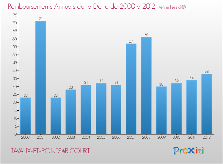 Evolution de l'annuité de la dette pour la commune de TAVAUX-ET-PONTSéRICOURT de 2000 à 2012 Annuités de la dette pour TAVAUX-ET-PONTSéRICOURT de 2000 à 2012