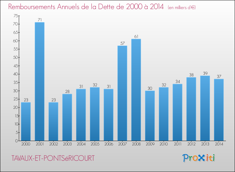 Evolution de l'annuité de la dette pour la commune de TAVAUX-ET-PONTSéRICOURT de 2000 à 2014 Annuités de la dette pour TAVAUX-ET-PONTSéRICOURT de 2000 à 2014