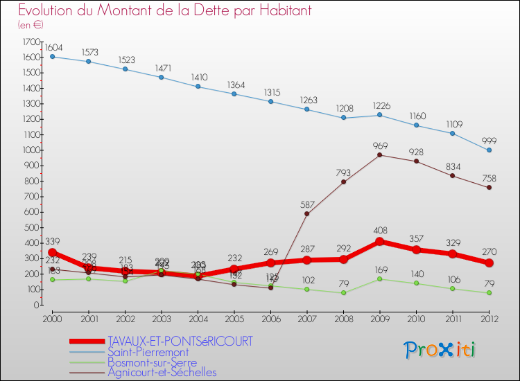Evolution de la dette par habitant pour la commune de TAVAUX-ET-PONTSéRICOURT et les communes proches de 2000 à 2012 Comparaison de la dette par habitant pour TAVAUX-ET-PONTSéRICOURT et les communes voisines de 2000 à 2012
