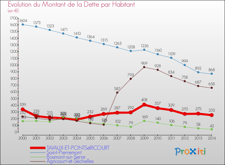 Evolution de la dette par habitant pour la commune de TAVAUX-ET-PONTSéRICOURT et les communes proches de 2000 à 2014 Comparaison de la dette par habitant pour TAVAUX-ET-PONTSéRICOURT et les communes voisines de 2000 à 2014