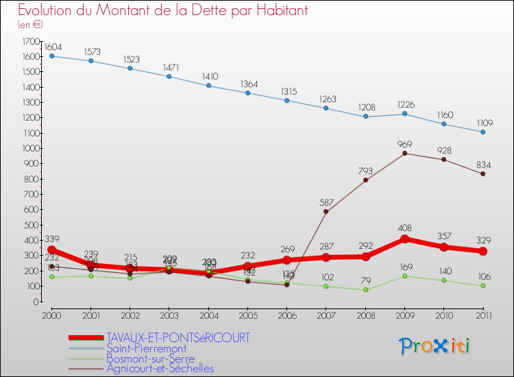 Evolution de la dette par habitant pour la commune de TAVAUX-ET-PONTSéRICOURT et les communes proches Comparaison de la dette par habitant pour TAVAUX-ET-PONTSéRICOURT et les communes voisines