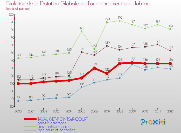 Evolution et montant de la dotation globale de fonctionnement par Habitant pour TAVAUX-ET-PONTSéRICOURT et les communes proches Comparaison des dotations globales de fonctionnement par habitant pour TAVAUX-ET-PONTSéRICOURT et les communes voisines