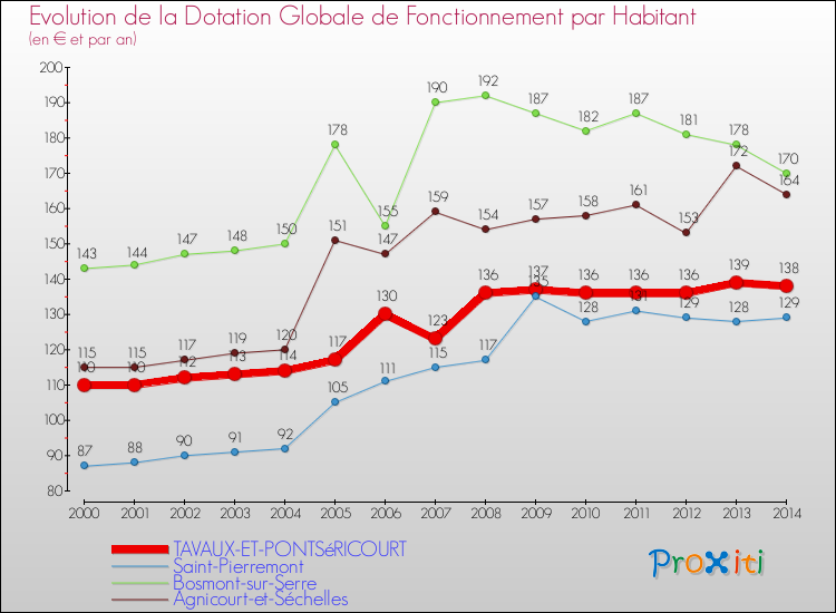 Evolution et montant de la dotation globale de fonctionnement par Habitant pour TAVAUX-ET-PONTSéRICOURT et les communes proches de 2000 à 2014. Comparaison des dotations globales de fonctionnement par habitant pour TAVAUX-ET-PONTSéRICOURT et les communes voisines de 2000 à 2014.