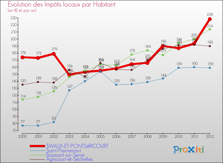 Evolution et montant des impôts locaux par Habitant pour TAVAUX-ET-PONTSéRICOURT et les communes proches Comparaison des impôts locaux par habitant pour TAVAUX-ET-PONTSéRICOURT et les communes voisines