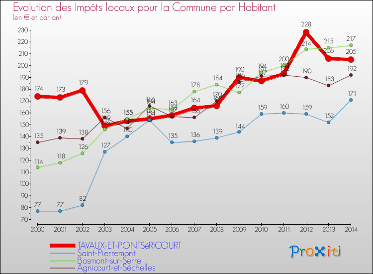 Evolution et montant des impôts locaux par Habitant pour TAVAUX-ET-PONTSéRICOURT et les communes proches de 2000 à 2014 Comparaison des impôts locaux par habitant pour TAVAUX-ET-PONTSéRICOURT et les communes voisines de 2000 à 2014