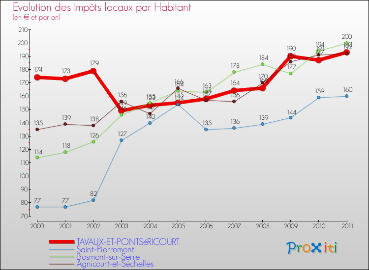 Evolution et montant des impôts locaux par Habitant pour TAVAUX-ET-PONTSéRICOURT et les communes proches Comparaison des impôts locaux par habitant pour TAVAUX-ET-PONTSéRICOURT et les communes voisines