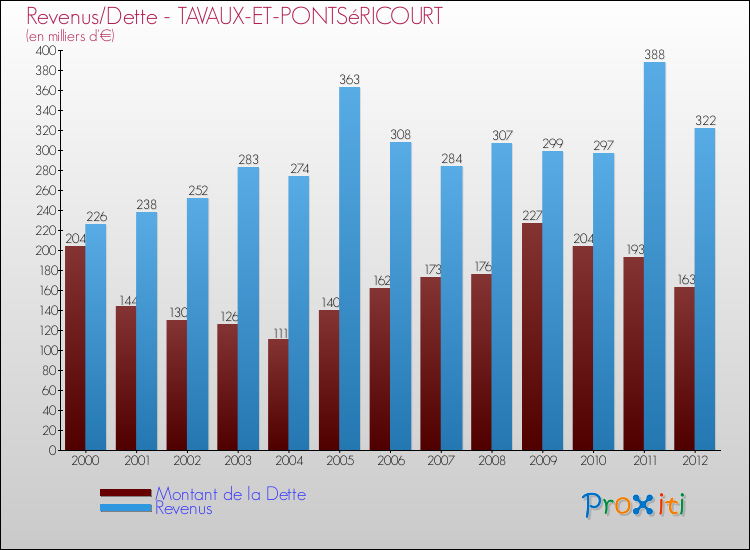 Evolution comparée de la dette et des revenus pour la commune de TAVAUX-ET-PONTSéRICOURT de 2000 à 2012 Comparaison de la dette et des revenus pour TAVAUX-ET-PONTSéRICOURT de 2000 à 2012