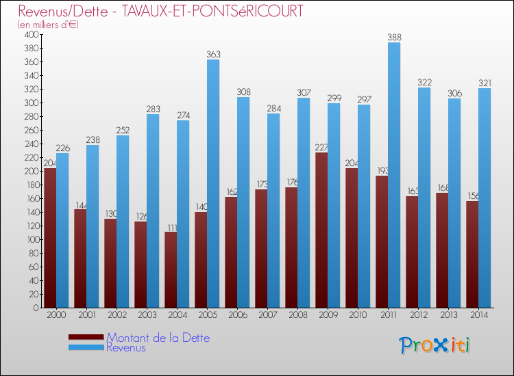 Evolution comparée de la dette et des revenus pour la commune de TAVAUX-ET-PONTSéRICOURT de 2000 à 2014 Comparaison de la dette et des revenus pour TAVAUX-ET-PONTSéRICOURT de 2000 à 2014