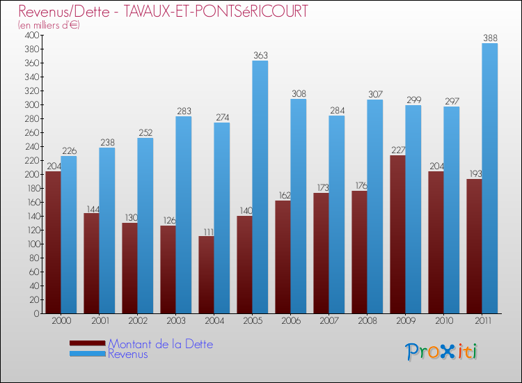 Evolution comparée de la dette et des revenus pour la commune de TAVAUX-ET-PONTSéRICOURT de 2000 à 2011 Comparaison de la dette et des revenus pour TAVAUX-ET-PONTSéRICOURT de 2000 à 2011