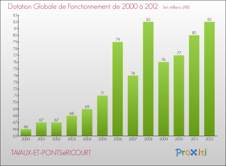 Evolution du montant de la Dotation Globale de Fonctionnement pour la commune de TAVAUX-ET-PONTSéRICOURT de 2000 à 2012 Evolution du montant de la Dotation Globale de Fonctionnement pour TAVAUX-ET-PONTSéRICOURT de 2000 à 2012