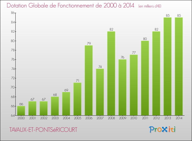 Evolution du montant de la Dotation Globale de Fonctionnement pour la commune de TAVAUX-ET-PONTSéRICOURT de 2000 à 2014 Evolution du montant de la Dotation Globale de Fonctionnement pour TAVAUX-ET-PONTSéRICOURT de 2000 à 2014