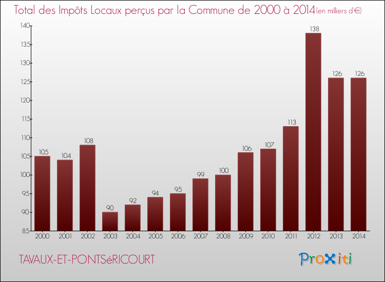 Evolution des Impôts Locaux pour la commune de TAVAUX-ET-PONTSéRICOURT de 2000 à 2014 Evolution des Impôts Locaux pour TAVAUX-ET-PONTSéRICOURT de 2000 à 2014