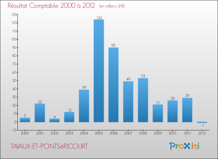 Evolution du résultat comptable pour la commune de TAVAUX-ET-PONTSéRICOURT de 2000 à 2012 Evolution du résultat comptable pour TAVAUX-ET-PONTSéRICOURT de 2000 à 2012