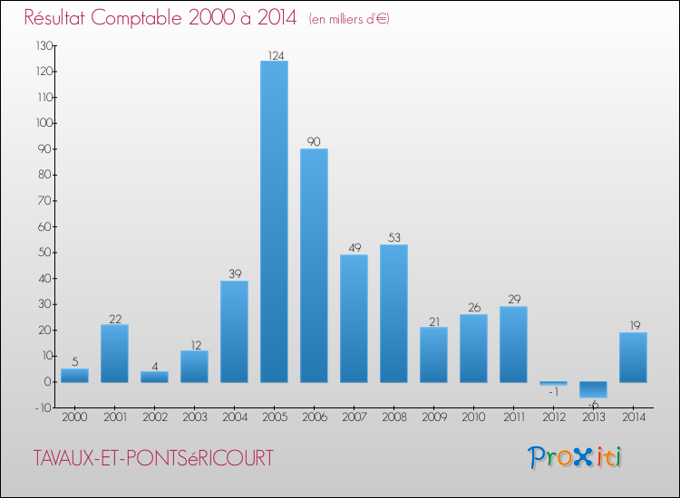 Evolution du résultat comptable pour la commune de TAVAUX-ET-PONTSéRICOURT de 2000 à 2014 Evolution du résultat comptable pour TAVAUX-ET-PONTSéRICOURT de 2000 à 2014