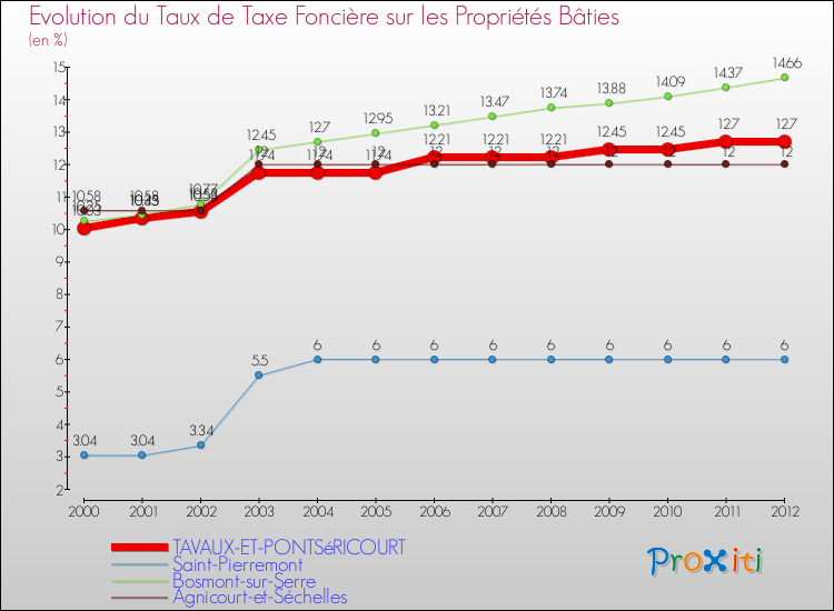 Evolution du taux de la taxe foncière sur le bati pour TAVAUX-ET-PONTSéRICOURT et les communes proches de 2000 à 2012 Comparaison des taux de taxe foncière sur le bati pour TAVAUX-ET-PONTSéRICOURT et les communes voisines de 2000 à 2012