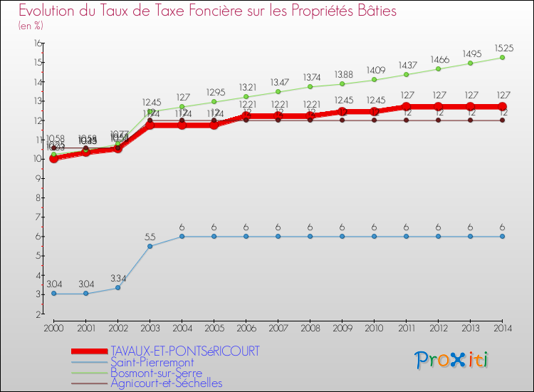 Evolution du taux de la taxe foncière sur le bati pour TAVAUX-ET-PONTSéRICOURT et les communes proches de 2000 à 2014 Comparaison des taux de taxe foncière sur le bati pour TAVAUX-ET-PONTSéRICOURT et les communes voisines de 2000 à 2014