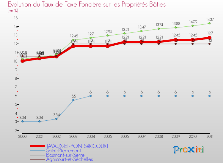 Evolution du taux de la taxe foncière sur le bati pour TAVAUX-ET-PONTSéRICOURT et les communes proches Comparaison des taux de taxe foncière sur le bati pour TAVAUX-ET-PONTSéRICOURT et les communes voisines