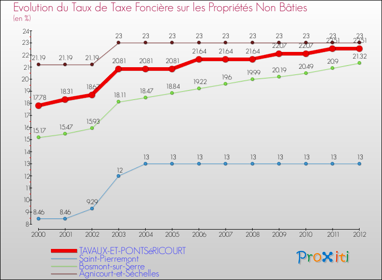 Evolution du taux de la taxe foncière sur les immeubles et terrains non batis pour TAVAUX-ET-PONTSéRICOURT et les communes proches de 2000 à 2012 Comparaison des taux de la taxe foncière sur les immeubles et terrains non batis pour TAVAUX-ET-PONTSéRICOURT et les communes voisines de 2000 à 2012