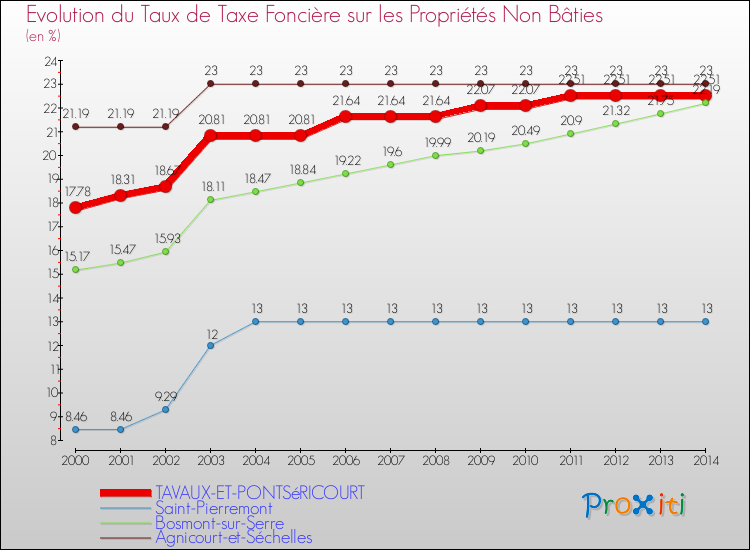 Evolution du taux de la taxe foncière sur les immeubles et terrains non batis pour TAVAUX-ET-PONTSéRICOURT et les communes proches de 2000 à 2014 Comparaison des taux de la taxe foncière sur les immeubles et terrains non batis pour TAVAUX-ET-PONTSéRICOURT et les communes voisines de 2000 à 2014