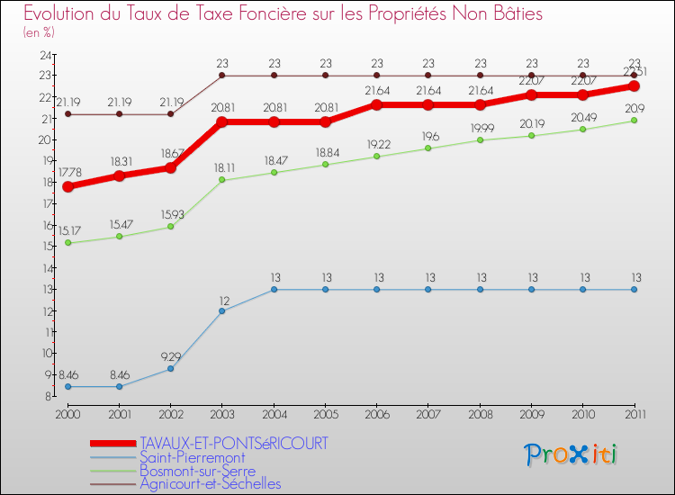 Evolution du taux de la taxe foncière sur les immeubles et terrains non batis pour TAVAUX-ET-PONTSéRICOURT et les communes proches Comparaison des taux de la taxe foncière sur les immeubles et terrains non batis pour TAVAUX-ET-PONTSéRICOURT et les communes voisines