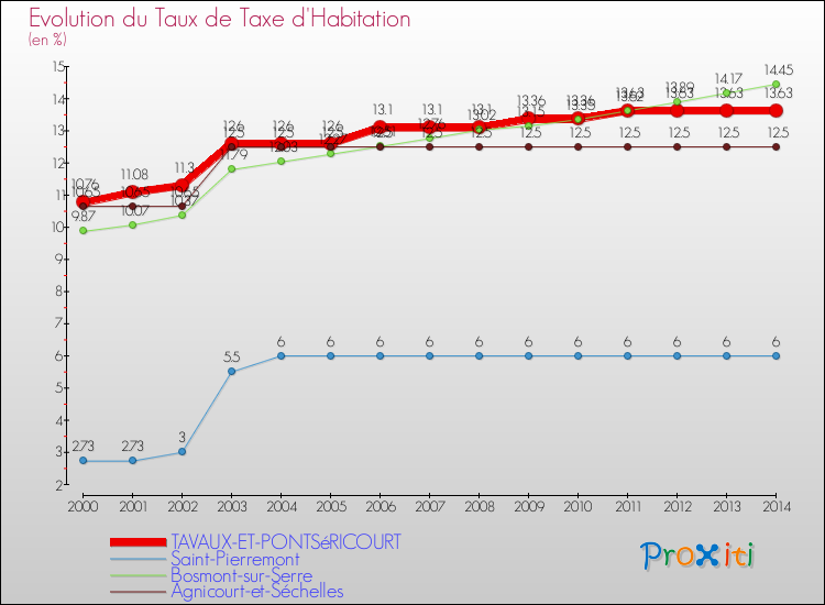 Evolution du taux de la taxe d'habitation pour TAVAUX-ET-PONTSéRICOURT et les communes proches de 2000 à 2014 Comparaison des taux de la taxe d'habitation pour TAVAUX-ET-PONTSéRICOURT et les communes voisines de 2000 à 2014
