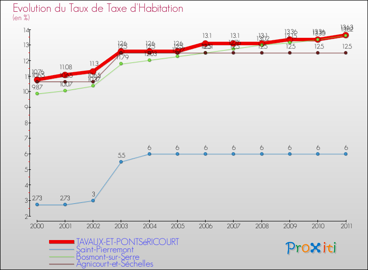 Evolution du taux de la taxe d'habitation pour TAVAUX-ET-PONTSéRICOURT et les communes proches Comparaison des taux de la taxe d'habitation pour TAVAUX-ET-PONTSéRICOURT et les communes voisines
